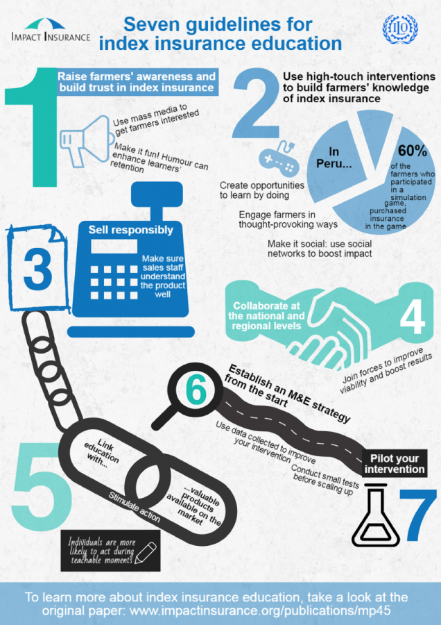 Helping farmers understand index insurance: Guidelines for consumer education interventions